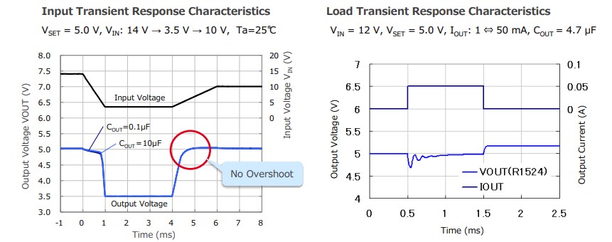 Performance Graph - Nisshinbo R1524x Low Supply Current LDO Regulators
